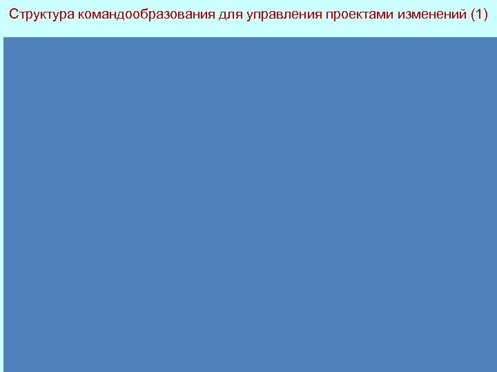 Структура командообразования для управления проектами изменений (1) 