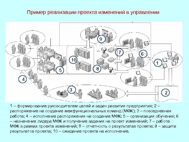 Пример реализации проекта изменений в управлении 9 7 10 6 1 8 5 4