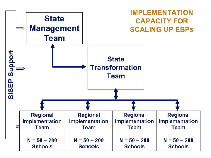 IMPLEMENTATION CAPACITY FOR SCALING UP EBPs SISEP Support State Management Team State Transformation Team