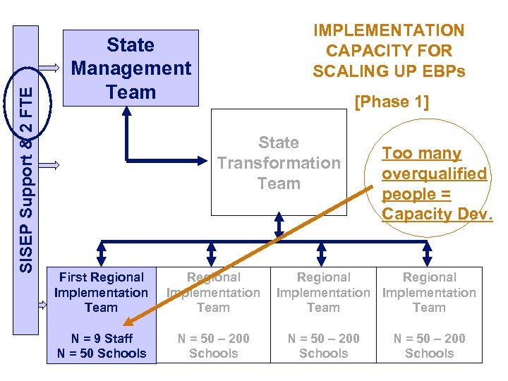 SISEP Support & 2 FTE IMPLEMENTATION CAPACITY FOR SCALING UP EBPs State Management Team