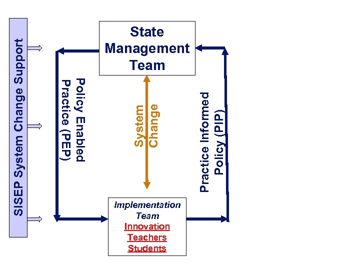 Implementation Team Innovation Teachers Students Practice Informed Policy (PIP) System Change Policy Enabled Practice