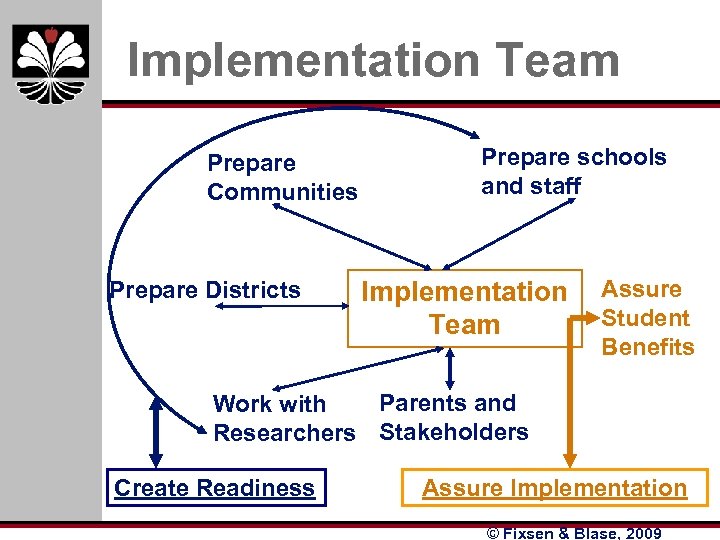 Implementation Team Prepare Communities Prepare Districts Prepare schools and staff Implementation Team Assure Student