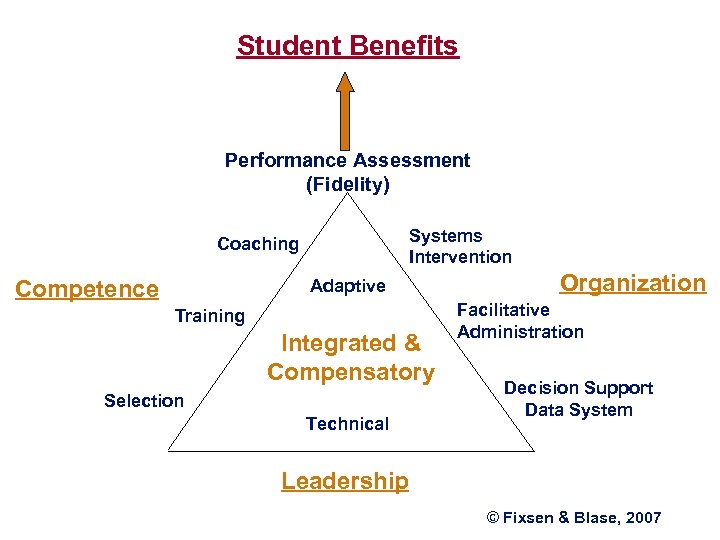 Student Benefits Performance Assessment (Fidelity) Systems Intervention Coaching Competence Adaptive Training Integrated & Compensatory