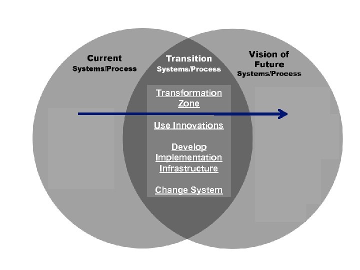 Transformation Zone Use Innovations Develop Implementation Infrastructure Change System 