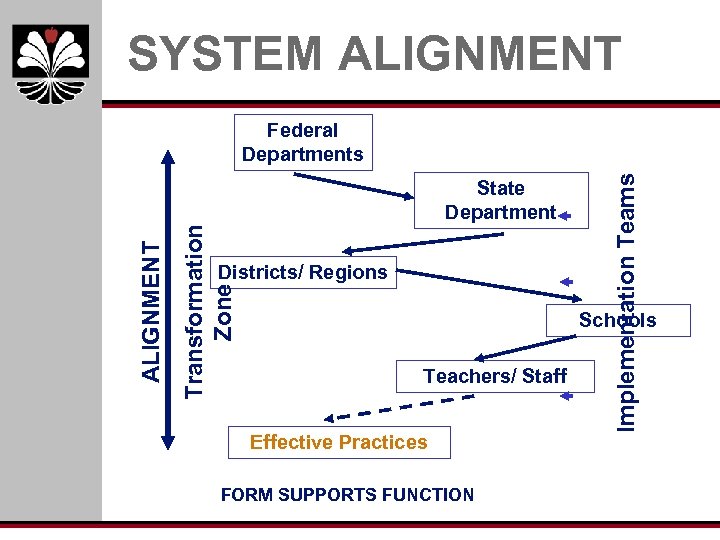 SYSTEM ALIGNMENT Transformation Zone ALIGNMENT State Department Districts/ Regions Implementation Teams Federal Departments Schools