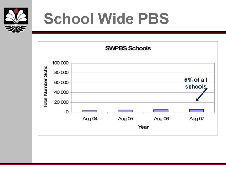 School Wide PBS 6% of all schools 