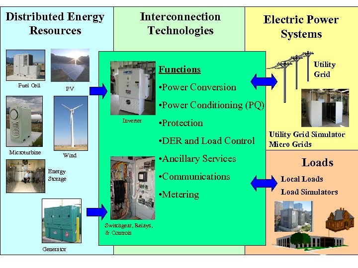 Distributed Energy Resources Interconnection Technologies Electric Power Systems Functions Fuel Cell Utility Grid •