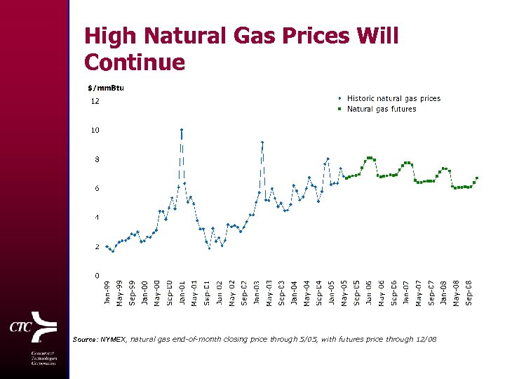 High Natural Gas Prices Will Continue Source: NYMEX, natural gas end-of-month closing price through