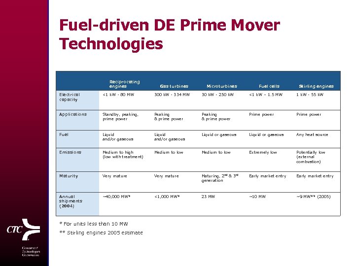 Fuel-driven DE Prime Mover Technologies Reciprocating engines Gas turbines Microturbines Fuel cells Stirling engines