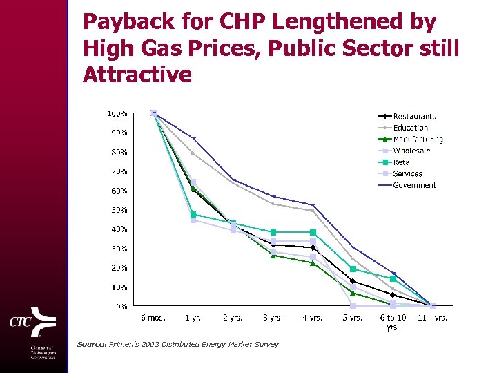 Payback for CHP Lengthened by High Gas Prices, Public Sector still Attractive Source: Primen’s