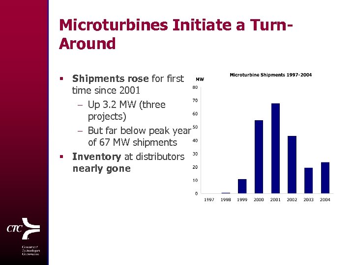 Microturbines Initiate a Turn. Around § Shipments rose for first time since 2001 −