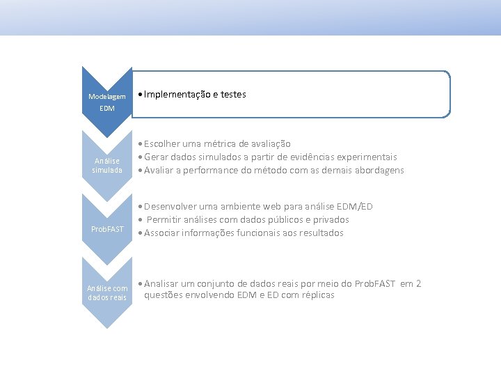 Modelagem • Implementação e testes EDM Análise simulada Prob. FAST Análise com dados reais