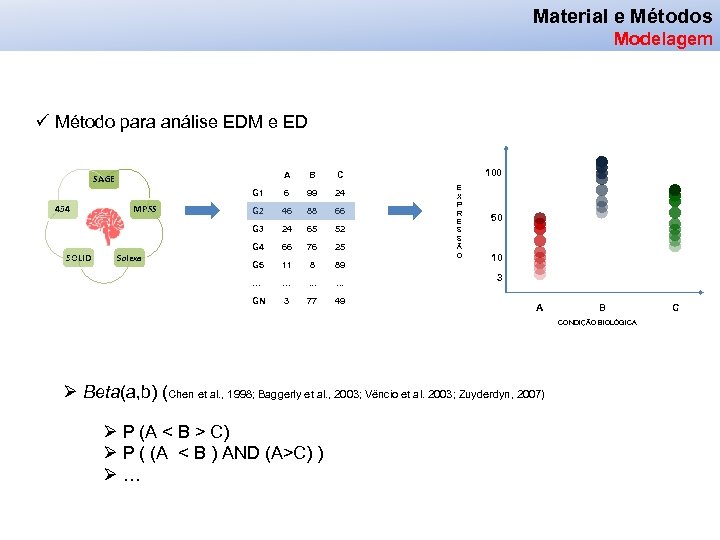 Material e Métodos Modelagem ü Método para análise EDM e ED A SAGE B