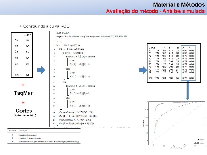 Material e Métodos Avaliação do método - Análise simulada ü Construindo a curva ROC