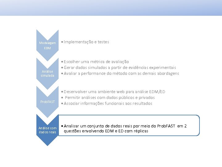 Modelagem • Implementação e testes EDM Análise simulada Prob. FAST Análise com dados reais