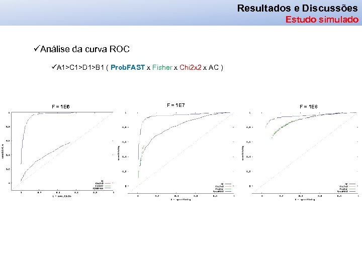 Resultados e Discussões Estudo simulado üAnálise da curva ROC üA 1>C 1>D 1>B 1