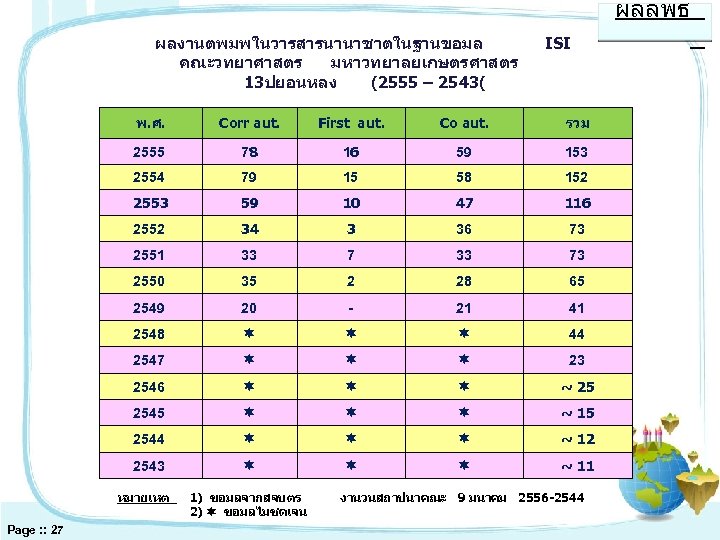 ผลลพธ ผลงานตพมพในวารสารนานาชาตในฐานขอมล คณะวทยาศาสตร มหาวทยาลยเกษตรศาสตร 13ปยอนหลง (2555 – 2543( ISI พ. ศ. Corr aut. First