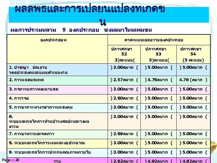 ผลลพธและการเปลยนแปลงทเกดข น ผลการประเมนตาม 9 องคประกอบ ซงมแนวโนมเพมขน องคประกอบท คาคะแนนเฉลยรายองคประกอบ ปการศกษา 52 3)คะแนน( ปการศกษา 53 5)คะแนน(