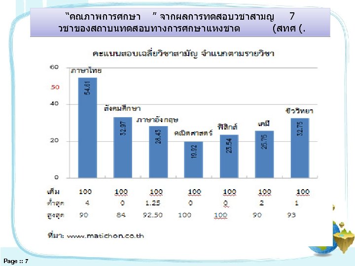 “คณภาพการศกษา ” จากผลการทดสอบวชาสามญ 7 วชาของสถาบนทดสอบทางการศกษาแหงชาต (สทศ (. Page : : 7 