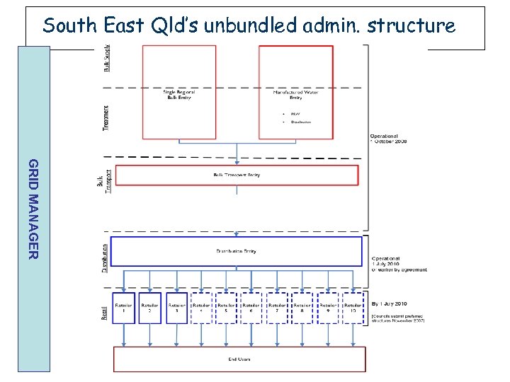 South East Qld’s unbundled admin. structure GRID MANAGER 