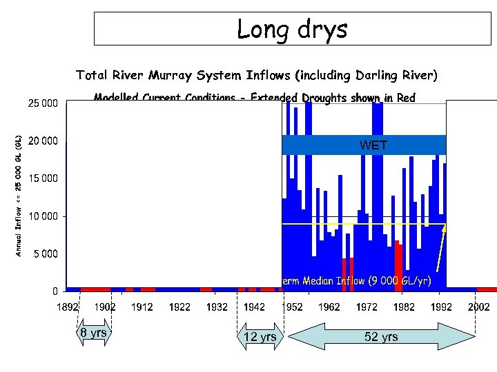 Long drys Total River Murray System Inflows (including Darling River) WET DRY 8 yrs