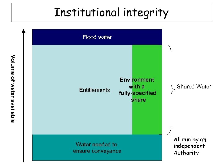Institutional integrity Flood water Volume of water available Entitlements Environment with a Environment fully-specified