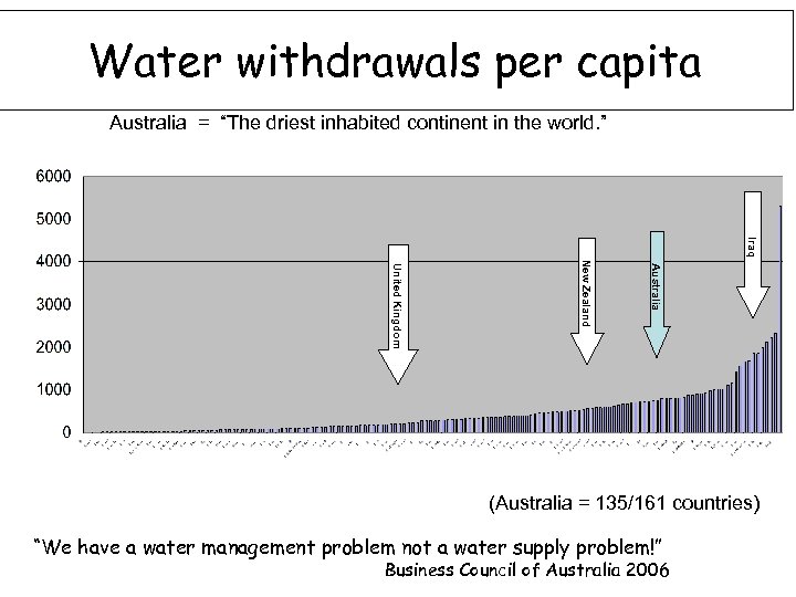 Water withdrawals per capita Australia = “The driest inhabited continent in the world. ”