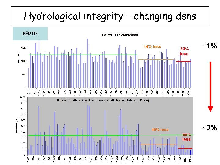 Hydrological integrity – changing dsns - 1% - 3% 