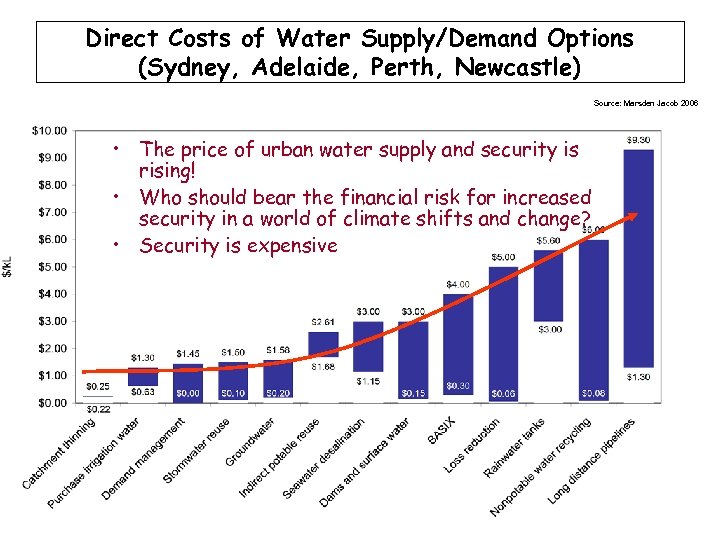 Direct Costs of Water Supply/Demand Options (Sydney, Adelaide, Perth, Newcastle) Source: Marsden Jacob 2006