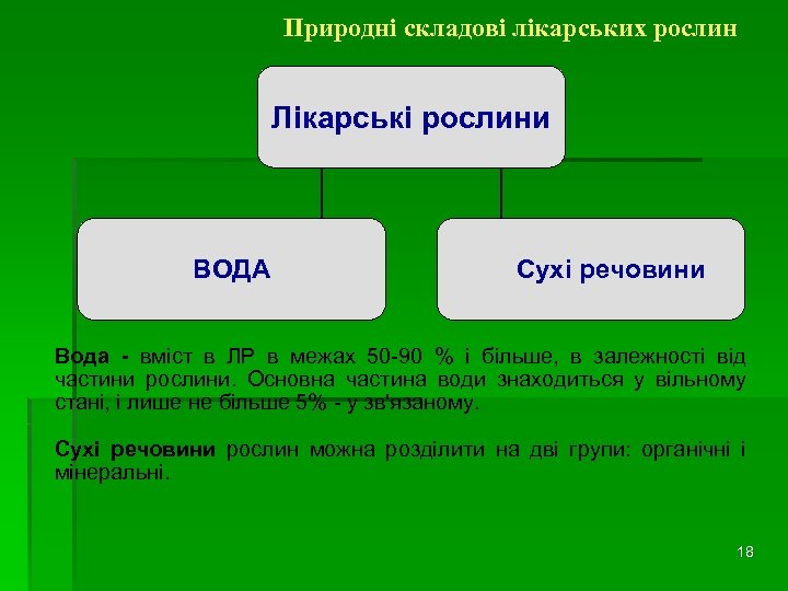 Природні складові лікарських рослин Лікарські рослини ВОДА Сухі речовини Вода - вміст в ЛР