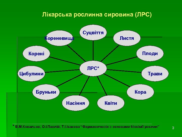 Лікарська рослинна сировина (ЛРС) Суцвіття Кореневища Листя Плоди Корені ЛРС* Цибулини Трави Кора Бруньки