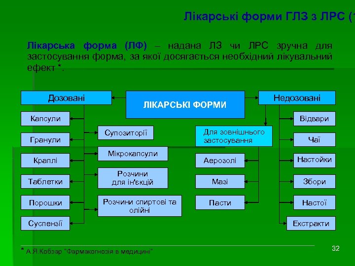 Лікарські форми ГЛЗ з ЛРС (1 Лікарська форма (ЛФ) – надана ЛЗ чи ЛРС