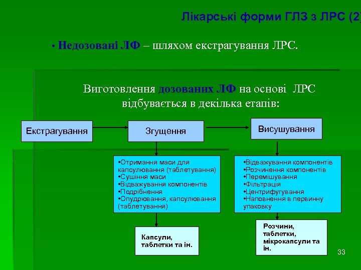 Лікарські форми ГЛЗ з ЛРС (2) • Недозовані ЛФ – шляхом екстрагування ЛРС. Виготовлення