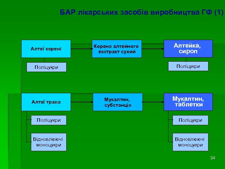 БАР лікарських засобів виробництва ГФ (1) Алтеї корені Кореня алтейного екстракт сухий Поліцукри Алтеї