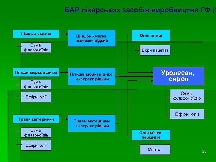БАР лікарських засобів виробництва ГФ (2 Шишки хмелю Сума флавоноїдів Плоди моркви дикої Сума