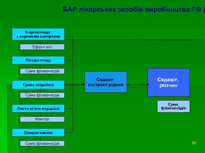 БАР лікарських засобів виробництва ГФ ( Кореневища з коренями валеріани Ефірні олії Плоди глоду