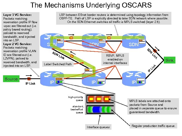 The Mechanisms Underlying OSCARS LSP between ESnet border routers is determined using topology information