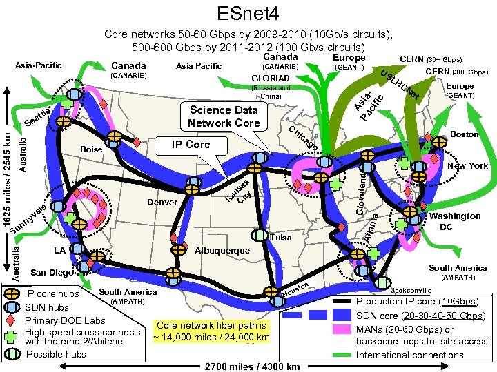 ESnet 4 Core networks 50 -60 Gbps by 2009 -2010 (10 Gb/s circuits), 500