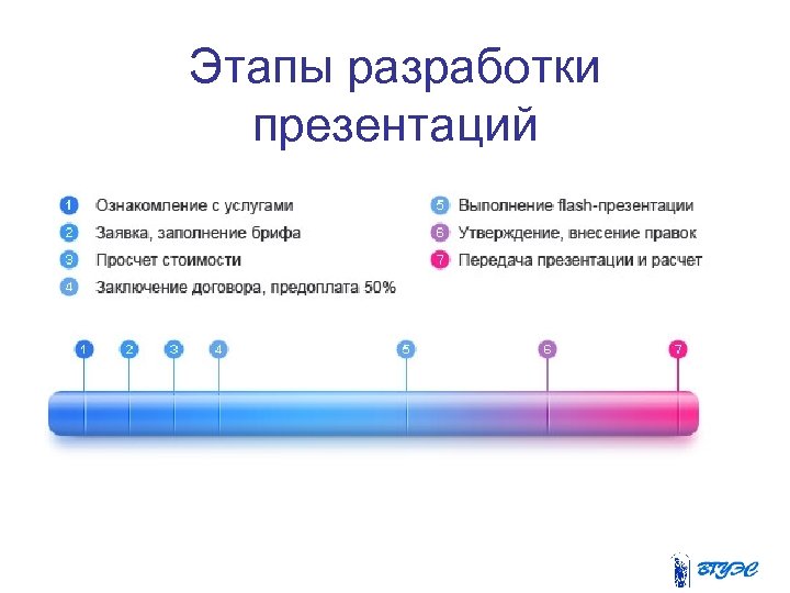 Этапы разработки презентаций 