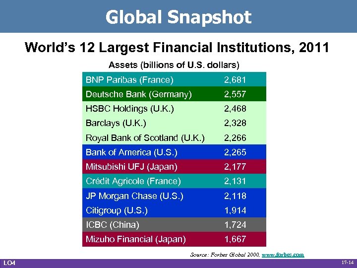 Global Snapshot World’s 12 Largest Financial Institutions, 2011 Assets (billions of U. S. dollars)