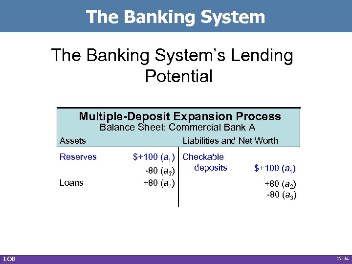 The Banking System’s Lending Potential Multiple-Deposit Expansion Process Balance Sheet: Commercial Bank A Assets