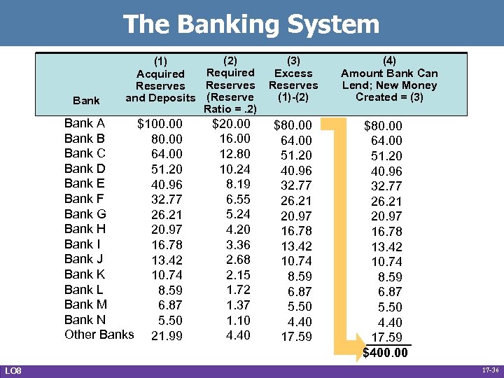 The Banking System Bank (2) (1) Required Acquired Reserves and Deposits (Reserve Ratio =.