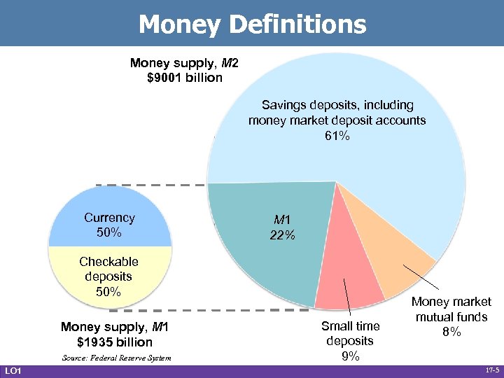 Money Definitions Money supply, M 2 $9001 billion Savings deposits, including money market deposit