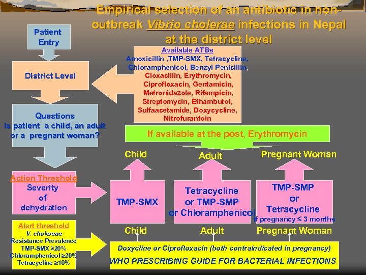 Patient Entry Empirical selection of an antibiotic in nonoutbreak Vibrio cholerae infections in Nepal