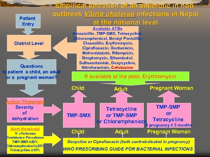 Patient Entry Empirical selection of an antibiotic in nonoutbreak Vibrio cholerae infections in Nepal