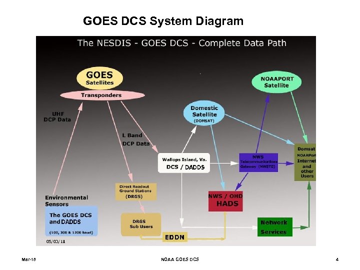 GOES DCS System Diagram Mar-18 NOAA GOES DCS 4 