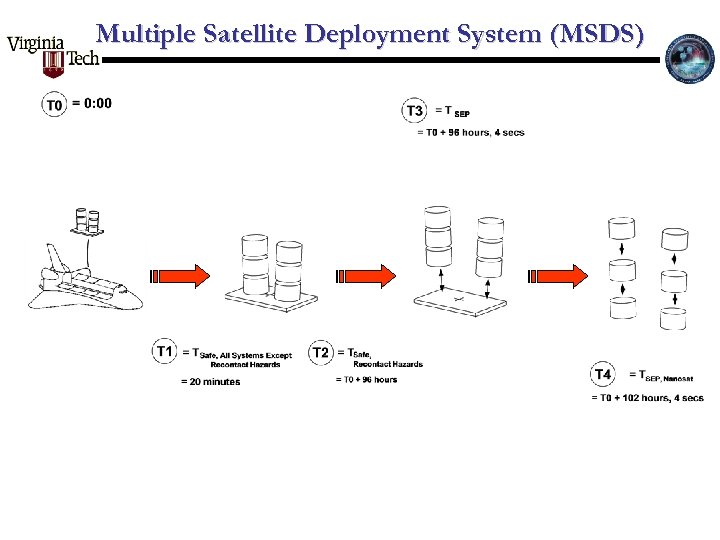 Multiple Satellite Deployment System (MSDS) 