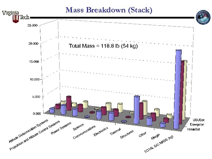 Mass Breakdown (Stack) Total Mass = 118. 8 lb (54 kg) 