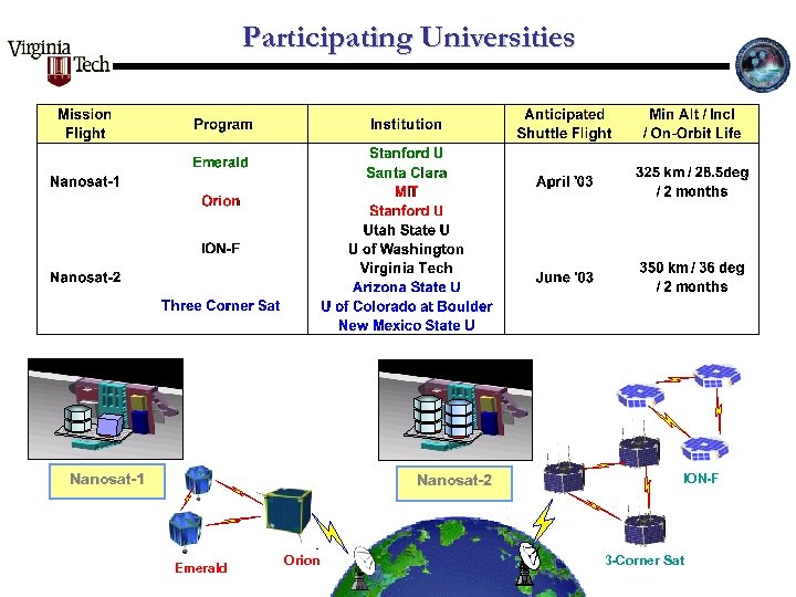 Participating Universities Nanosat-1 Nanosat-2 Emerald Orion ION-F 3 -Corner Sat 
