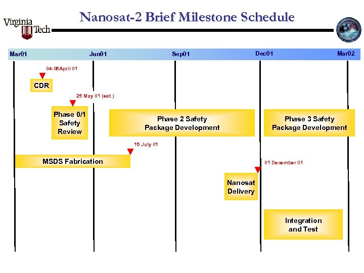 Nanosat-2 Brief Milestone Schedule Dec 01 Sep 01 Jun 01 Mar 02 04 -06